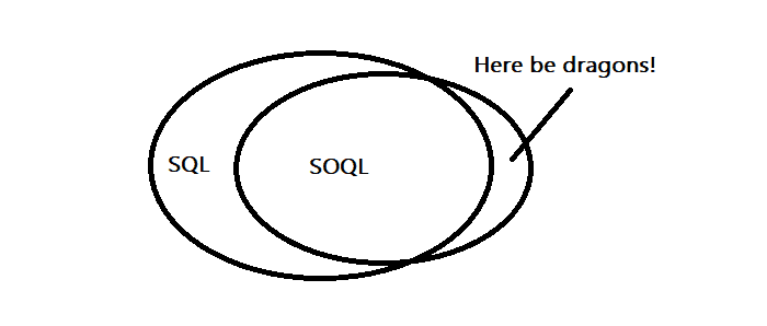 Venn diagram showing SOQL and SQL overlaps