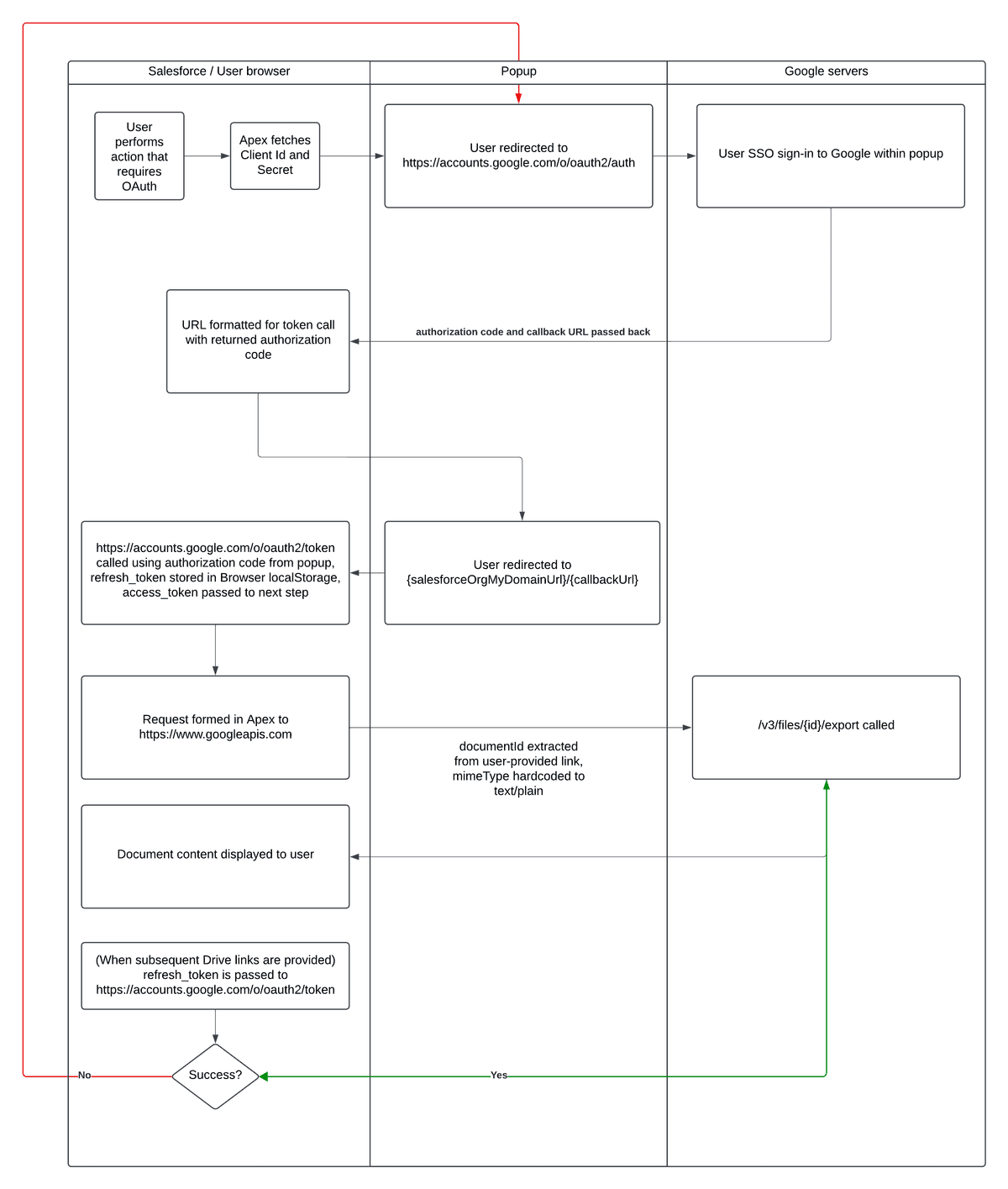 Diagram showing simple OAUth 2.0 flow