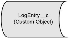 LogEntry__c custom object