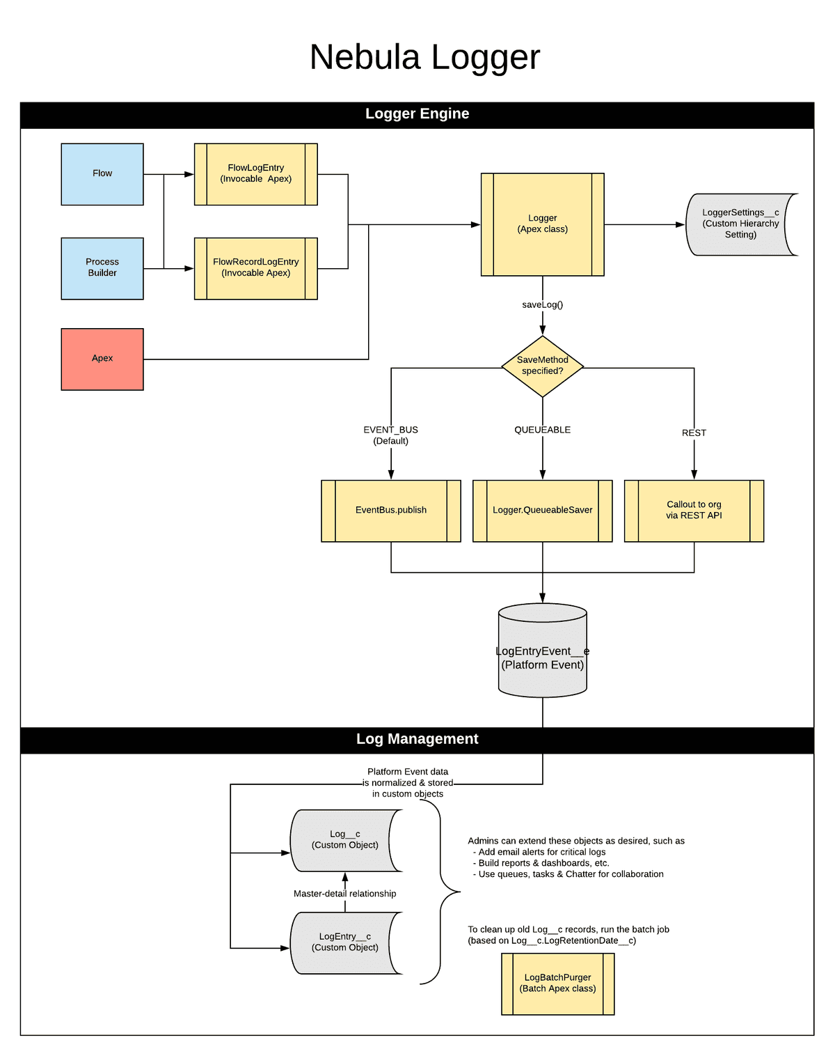 Nebula Logger Overview