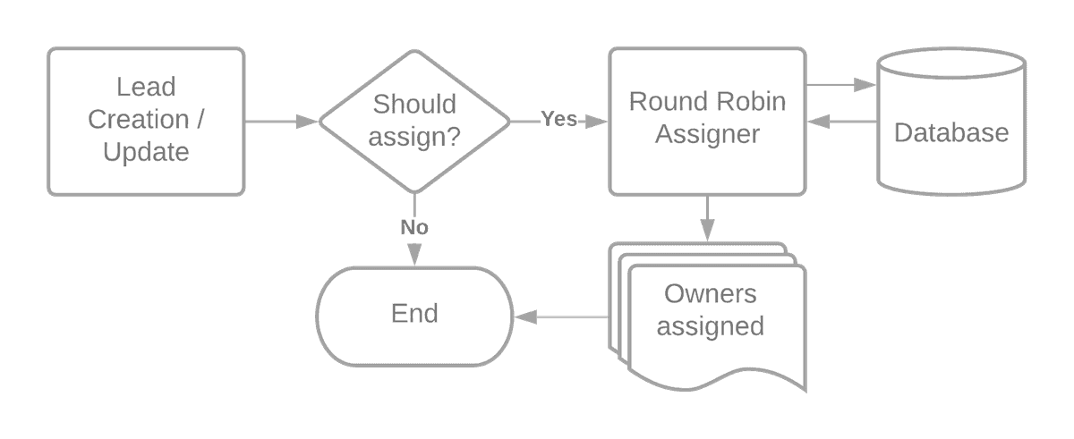 Round Robin Assignment ERD